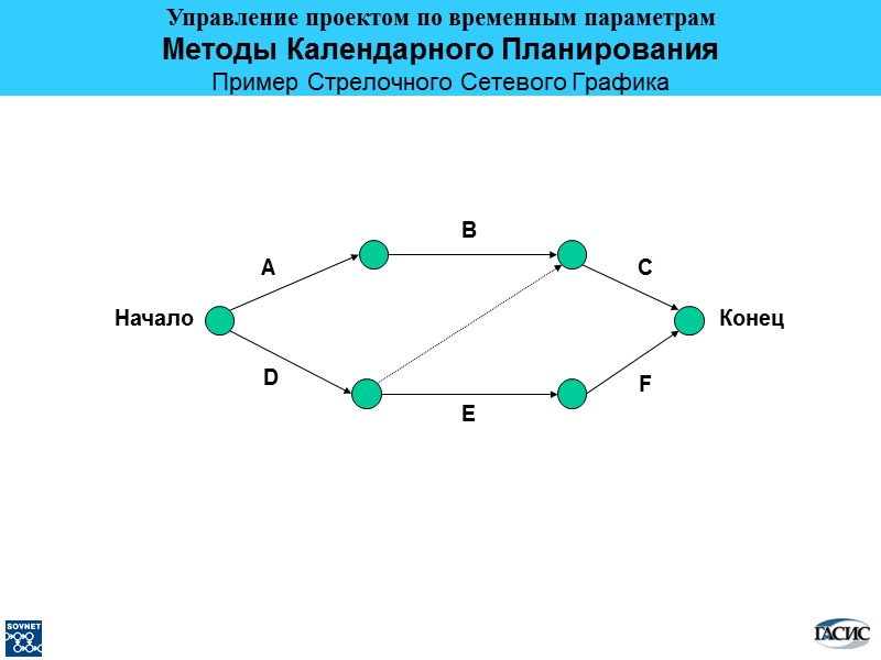 Начало Конец A B C D E F Методы Календарного Планирования Пример Стрелочного Сетевого
